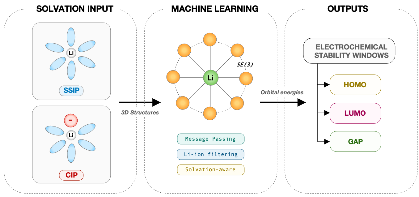AI/ML and physics-based high-throughput screening workflow for battery electrolytes